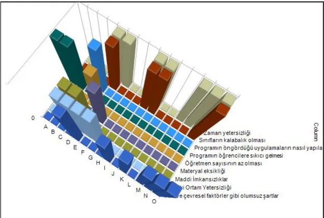 Grafik 2. Uygulamayı Zorlaştıran Faktörlerin Dağılımı ve Tekrar Edilme Sıklıklarını Gösteren Grafik 