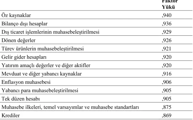 Tablo 7. Muhasebe Alt Ölçeği Faktör Yapısı 