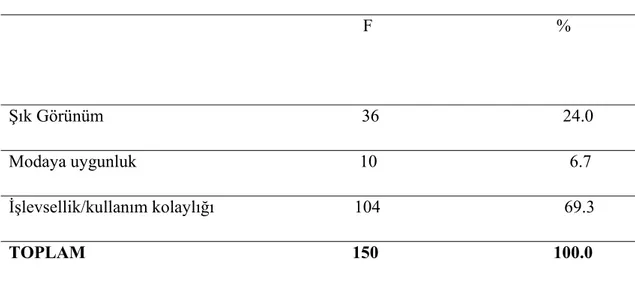 Tablo 7 incelendiğinde, tüketicilerin neredeyse tamamına yakının dekorasyon  kavramının, yaşam alanlarını  şekillendirme açısından büyük önem taşıdığı sonucuna  ulaşılmaktadır