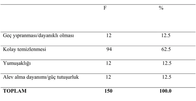 Tablo 11- Tüketicilerin Döşemelik Kumaşta Kalite Kavramına  İlişkin Düşüncelerini  Gösteren Dağılım  