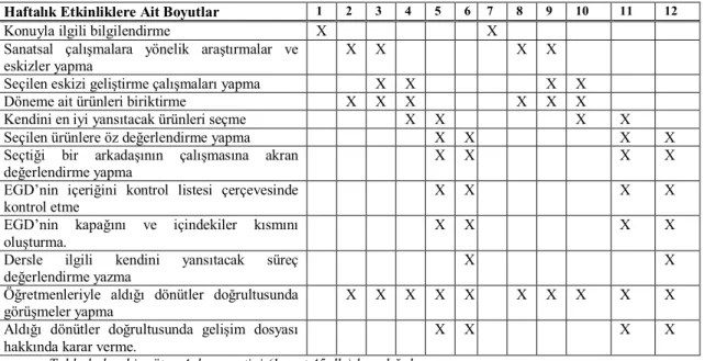 Tablo  9’da  da  görüldüğü  gibi,  EGD  içeriği  oluşturulurken  araştırmanın  alt  amaçları  çerçevesinde,  öğrencinin  sahip  olduğu  algısal  ve  eleştirel  yeterliliğini,  estetik  duyarlılığını,  sanatsal  bilgisini  ve  uygulama  yeterliliğini  ortay