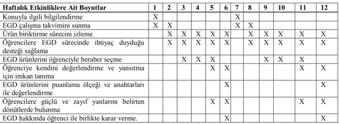 Şekil  2’ye  bakıldığında  ise,  birinci  bilgilendirme  oturumunda;  EGD’nin  kavramsal  boyutu,  amaçları,  türleri  ve  avantajları  tanıtılmıştır