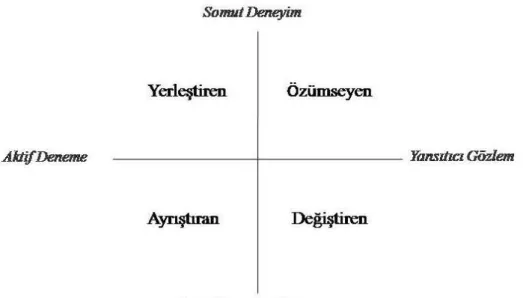 ġekil 2 Kolb Öğrenme Stilleri Modeli (McCarthy, 1987: 34)    