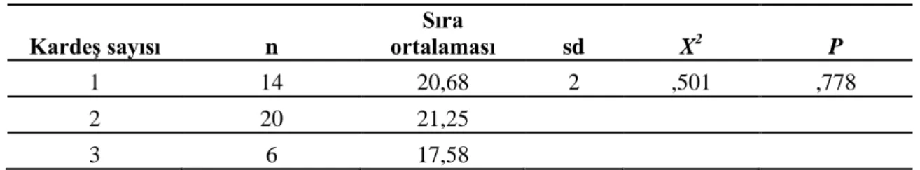 Tablo  14.  Deney  ve  Kontrol  Grubundaki  Çocukların  Cinsiyet  Rolleri  Son-test  Puanlarının Cinsiyetlerine Göre İlişkisiz t-Testi İle Karşılaştırılması 