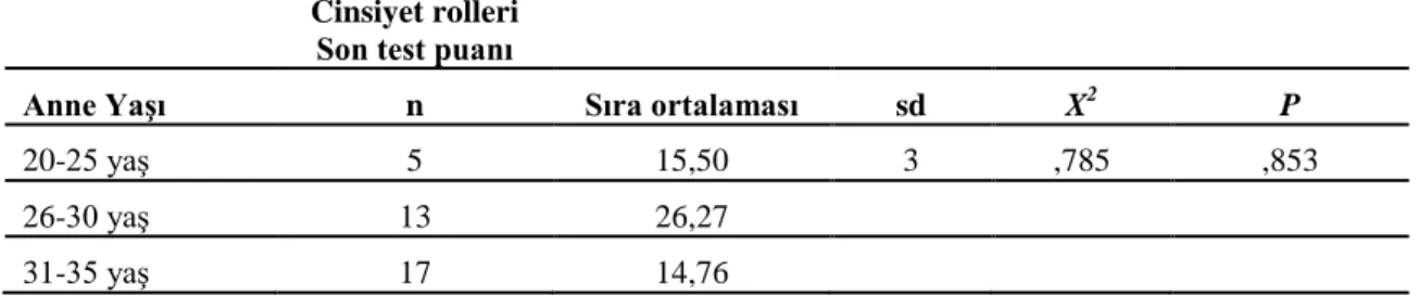 Tablo  17’de  görüldüğü  gibi,  deney  grubundaki  çocukların  “Toplumsal  Cinsiyet  Kalıpyargılarını  Ölçme  Aracı”  son  test  puanları  arasındaki  fark  Man-Whitney  U  testi  ile  analiz  edilmiş  ve  cinsiyet  kalıpyargılarının  çocuğun  okul  öncesi