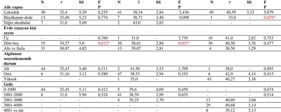 Tablo 9. Ailenin Demografik Özelliklerine Göre Çocukların Okuma Olgunluğu Puanlarının Ortalama, Standart Sapma ve Varyans  Analizleri 