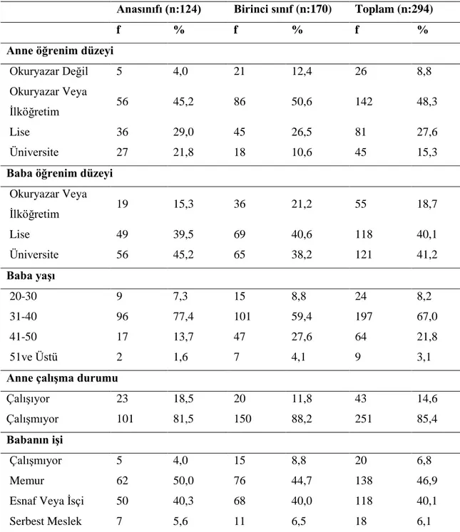 Tablo 1 incelendiğinde,  anasınıfına devam eden çocukların %91,9’unun, birinci  sınıfa devam eden çocukların ise %24,1’inin 60-72 aylık olduğu, kız ve erkek oranının  birbirine çok yakın olduğu görülmektedir