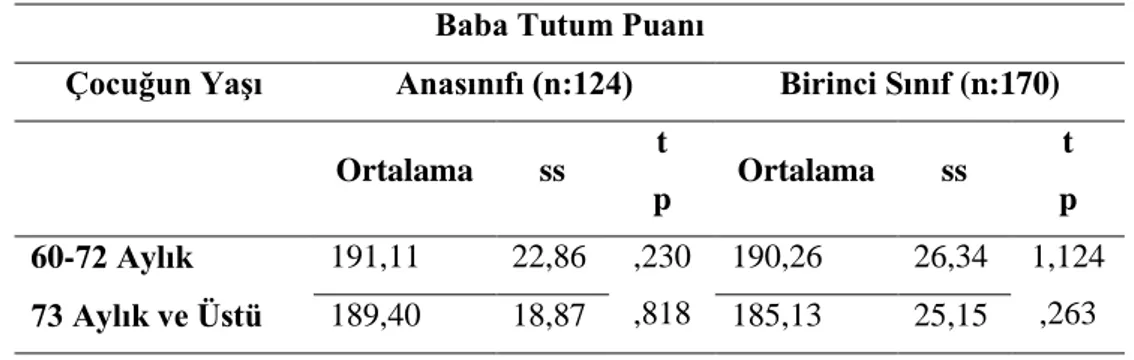 Tablo  7.1.  Çocuğun  Yaşına  Göre  Baba  Tutum  Puanının  Ortalama,  Standart  Sapma ve Varyans Analizi Sonuçları 