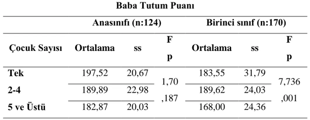 Tablo 12 Tablo 7.5. Çocuk Sayısına Göre Baba Tutum Puanının Ortalama, Standart Sapma 