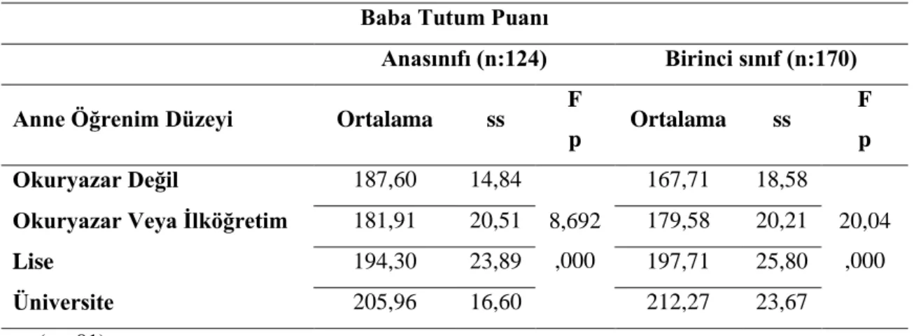 Tablo  14 Tablo  7.6.  Annenin  Öğrenim  Düzeyine  Göre  Baba  Tutum  Puanının  Ortalama, 