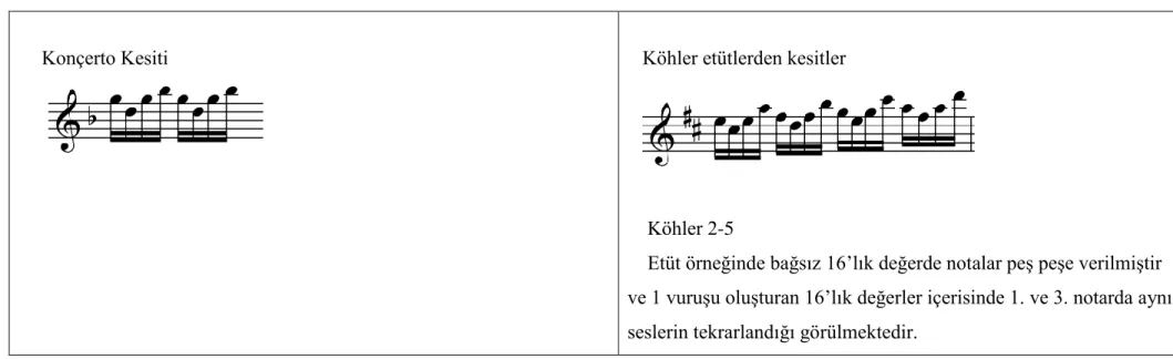 Tablo 4.5. A. Vivaldi Konçerto No:1 ve Köhler 2-5  no‟lu etüt kesitlerinin karĢılaĢtırılması 