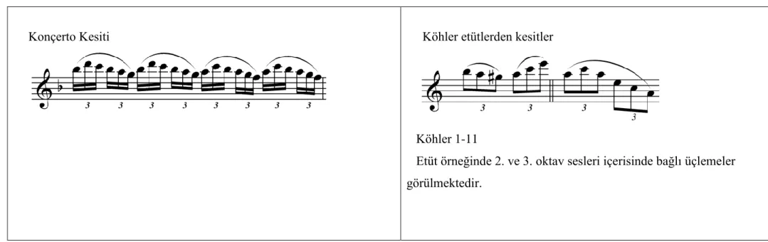 Tablo 4.9. A. Vivaldi Konçerto No:1 ve Köhler 1-11  no‟lu etüt kesitlerinin karĢılaĢtırılması 