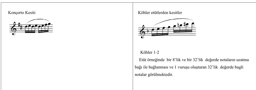 Tablo 4.17. A. Vivaldi Konçerto No:3 ve Köhler 1-2  no‟lu etüt kesitlerinin karĢılaĢtırılması 