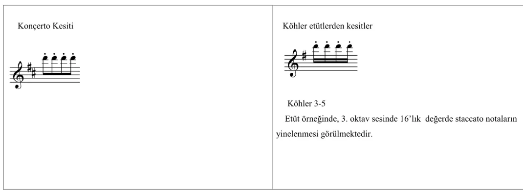 Tablo 4.18. A. Vivaldi Konçerto No:3 ve Köhler 3-5  no‟lu etüt kesitlerinin karĢılaĢtırılması 