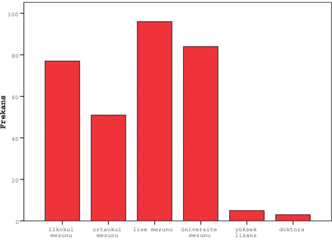 Grafik 3.4. Babalarının Eğitim Durumu Değişkeni  İçin Frekans Dağılımını Gösteren  Bar Grafiği 