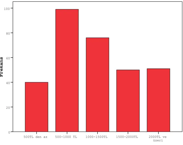 Grafik 3.6. Ailelerin Aylık Ortalama Gelir Durumu Değişkeni İçin Frekans Dağılımını  Gösteren Bar Grafiği