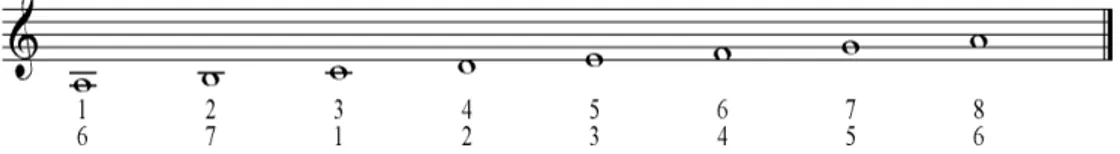Şekil 3.17’de görüldüğü gibi, rakamlı müzik yönteminde de minör dizi sesleri 
