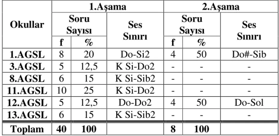 Tablo  5.1.1.’de  görüldüğü  gibi,  giriş  sınavını  tek  aşamada  yapan  okulların  sorularında yer alan tek seslerin oranı 5.AGSL’de % 17,8, 9.AGSL ve 10.AGSL’de  % 13,3, 2.AGSL, 4.AGSL, 6.AGSL, 7.AGSL  ve 14.AGSL’de  ise % 11,1’dir