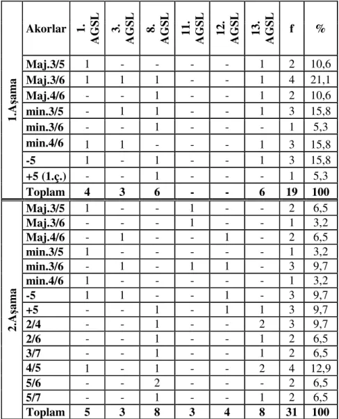 Tablo 5.3.2. Sınavı İki Aşamada Yapan Okulların 3 Sesli Akor Analizi  