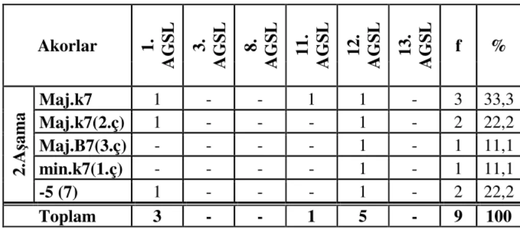 Tablo 5.3.3. Sınavı İki Aşamada Yapan Okulların 4 Sesli Akor Analizi  