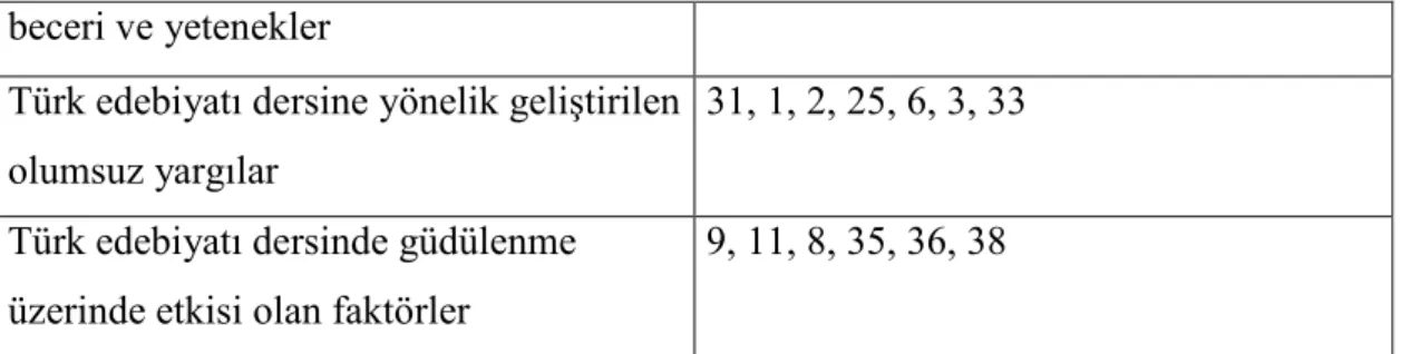 Tablo 14 incelendiğinde birinci boyut 12, ikinci boyut 8, 3. boyut 7, 4. boyut  6 maddeden oluşmuştur