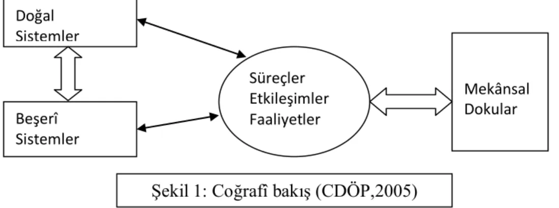 ġekil 1: Coğrafî bakıĢ (CDÖP,2005) 
