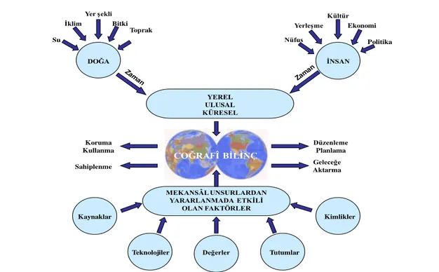 ġekil 2: Coğrafya konuları ve coğrafi bilinç unsurları                                                   (CDÖP, 2005) 