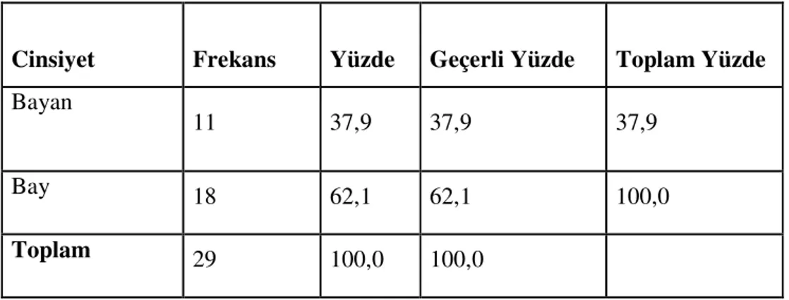 Tablo 1: Coğrafya öğretmenlerinin cinsiyete göre frekans ve yüzde dağılımı 