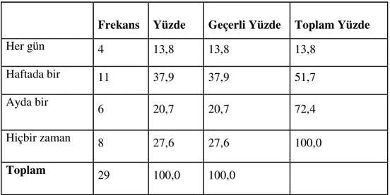 Tablo 8: Coğrafya öğretmenlerinin coğrafya ile ilgili internet sitelerini ziyaret etme  sıklıklarını gösteren frekans ve yüzde dağılımları 