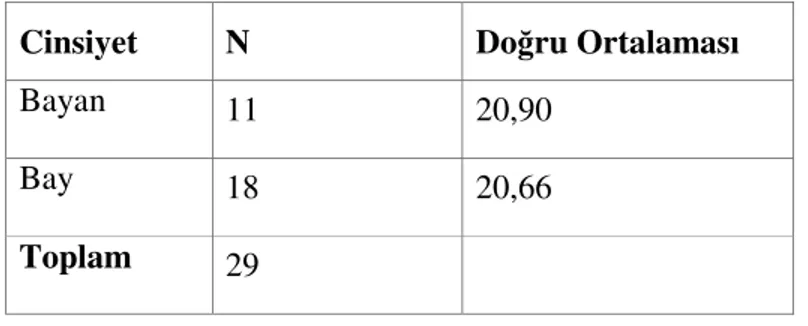 Tablo 9:Coğrafya öğretmenlerinin cinsiyetlerine göre dağılımı ve doğru ortalamaları 