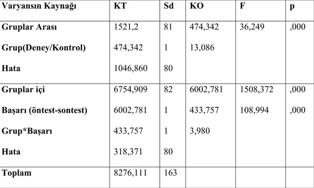 Tablo 4.1’de görüldüğü üzere, deney grubundaki öğrencilerin başarı puanları  Χ = 10,52’den (öntest)  Χ = 25,88’e (sontest); kontrol grubundaki öğrencilerin başarı  puanları  Χ = 10,38’den (öntest)  Χ = 19,23’e (sontest) yükselmiştir