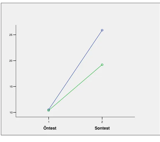 Şekil 4. 1. Grupların Öntest ve Sontest Puanlarının Ortalamalarına Ait Grafik 