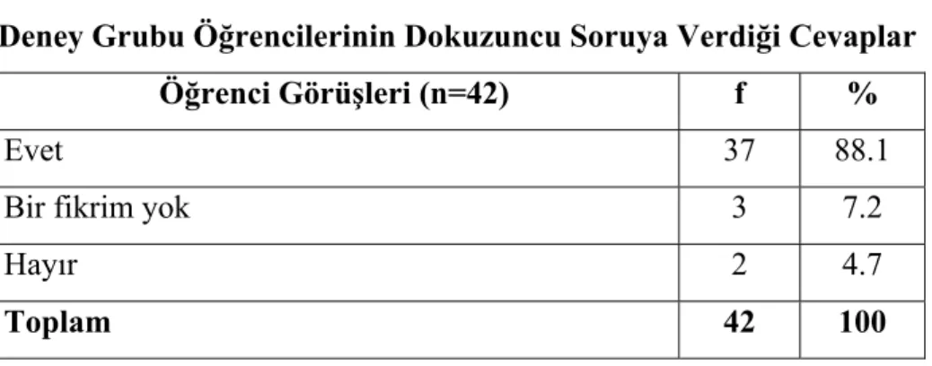 Tablo 4.12’de görüldüğü gibi “Sence bu çalışmada, her grup üyesi başarılı  olmak için eşit fırsata sahip mi?” sorusuna öğrencilerin %83.3’ü “evet”, %12’i “bir  fikrim yok” ve %4.7’i “hayır” cevabını vermişlerdir