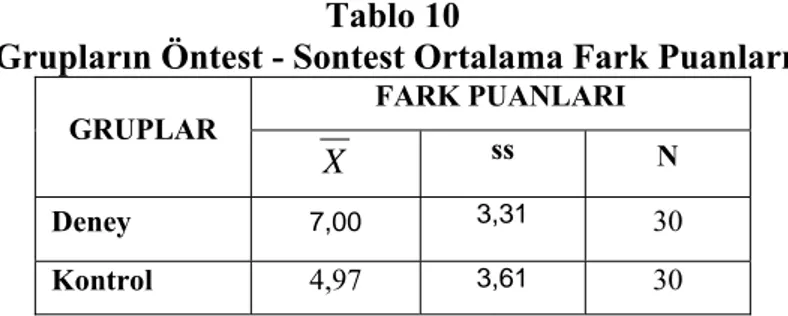 Tablo 9 incelendiğinde tek yönlü varyans analiz sonuçları gruplar arasında  öntest puanları açısından anlamlı bir fark olmadığı görülmektedir [F (1-59 )=0.067,  p&gt;0.05]