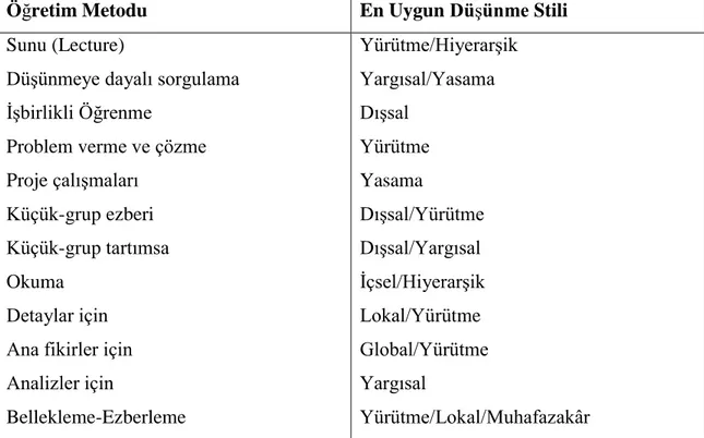 Tablo 7. Zihinsel Benlik-Yönetimi: Düşünme Stilleri ve Öğretim Metotları 