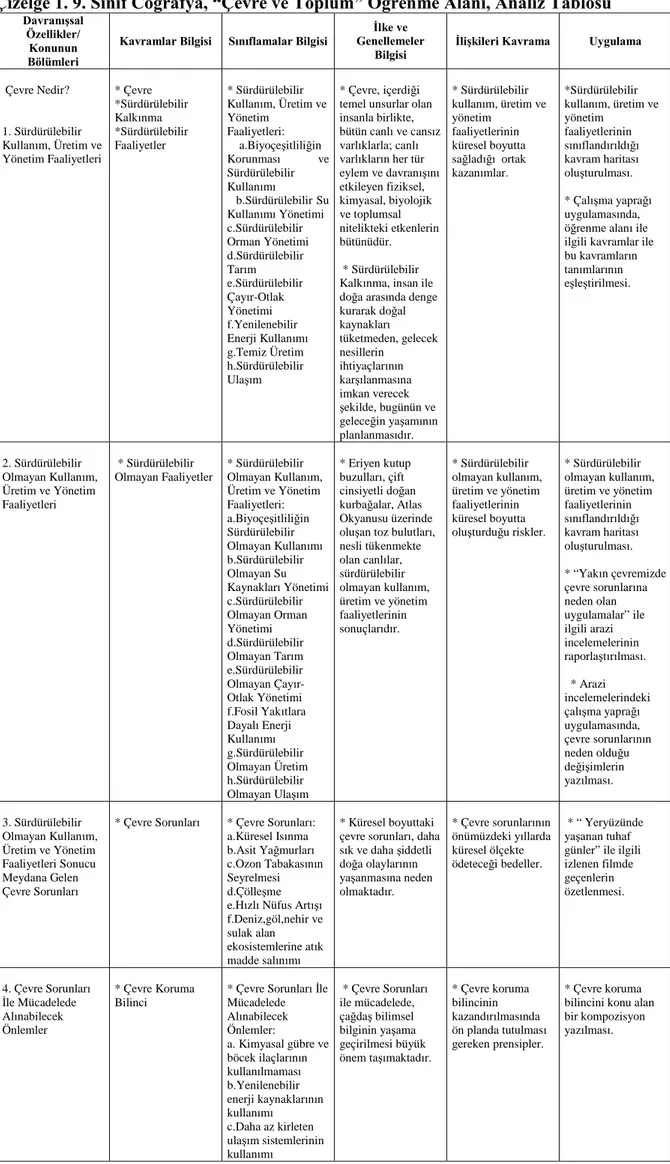 Çizelge 1. 9. Sınıf Coğrafya, “Çevre ve Toplum” Öğrenme Alanı, Analiz Tablosu Davranışsal