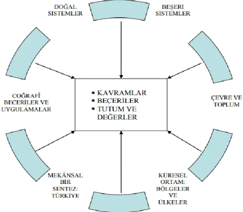 Şekil 1.  Coğrafya Dersi Öğretim Programının Çatısı. CDÖP (2006). 2005 Coğrafya dersi  öğretim programı (9, 10, 11 ve 12