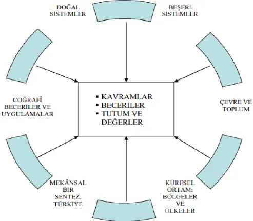 Şekil 1.  Coğrafya Dersi Öğretim Programının Çatısı. CDÖP (2006). 2005 Coğrafya dersi  öğretim programı (9, 10, 11 ve 12