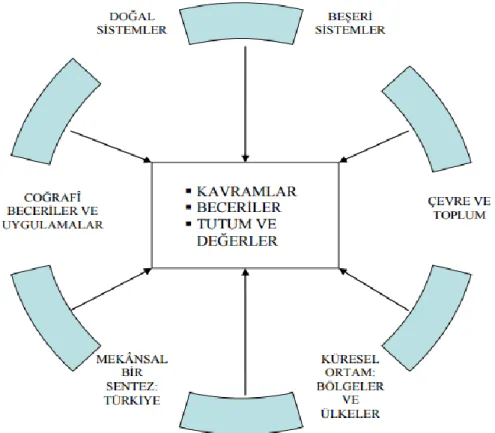 Şekil 2.  Coğrafya Dersi Öğretim Programının Çatısı. CDÖP (2006). 2005 Coğrafya dersi  öğretim programı (9, 10, 11 ve 12
