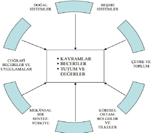 Şekil 2.  Coğrafya Dersi Öğretim Programının Çatısı. CDÖP (2006). 2005 Coğrafya dersi  öğretim programı (9, 10, 11 ve 12