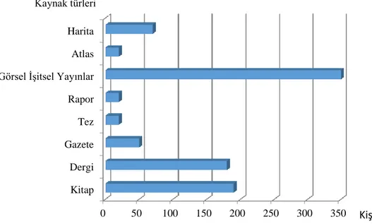 Grafik 4: Coğrafya öğretmenlerinin takip ettiği güncel kaynaklar. 