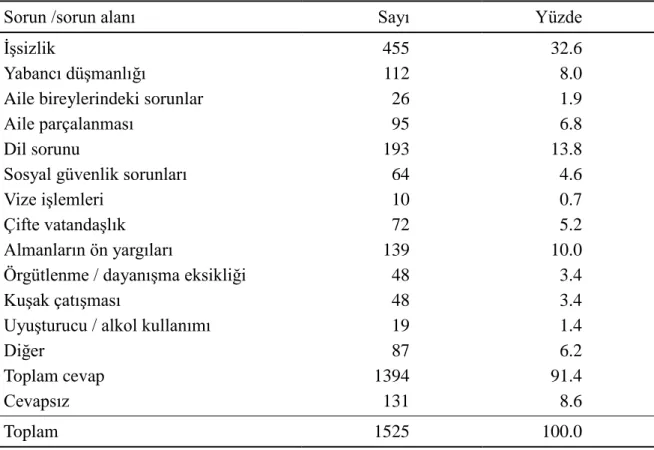 Tablo  4.  Almanya‟da  YaĢayan  Türkler  Arasında  ġimdiye  Kadar  YaĢanan/  YaĢanmakta  Olan En Önemli Sorun /Sorun Alanı 