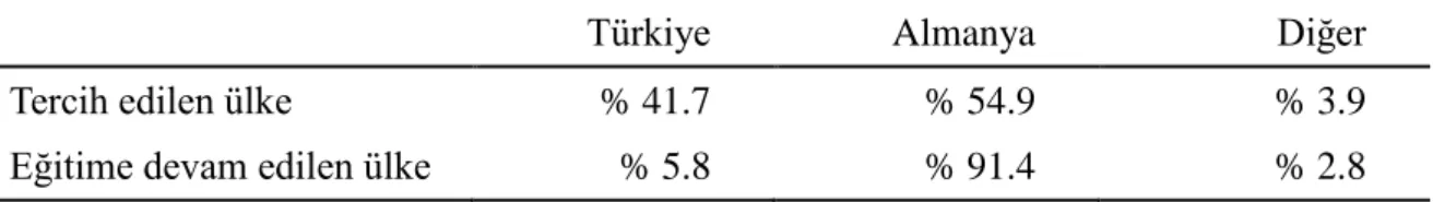 Tablo  8.  Almanya‟daki  Türk  Çocuklarının  Eğitimi  Ġçin  Tercih  Edilen  Ülke  ve  Eğitim  Alınan Ülke 