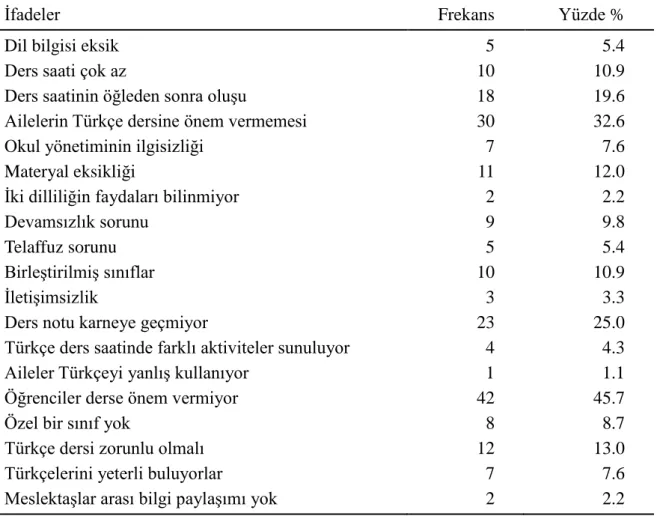 Tablo  10.  Yurt  DıĢındaki  Türk  Çocuklarına  Türkçe  Öğretiminde  KarĢılaĢılan  Genel  Sorunlar 