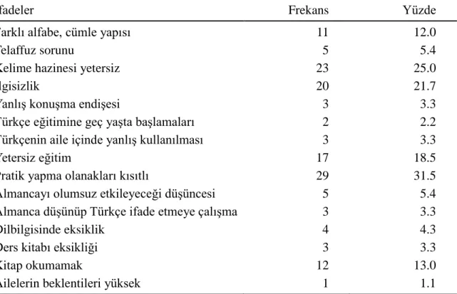 Tablo 11. Yurt DıĢındaki Türk Öğrencilerin Türkçe Dil Becerilerini Edinmedeki Sorunlar 
