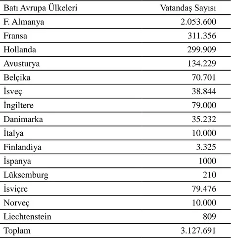 Tablo 12. Yurt DıĢında YaĢayan VatandaĢlarımızın Sayısal Dağılımı (Batı Avrupa Ülkeleri)