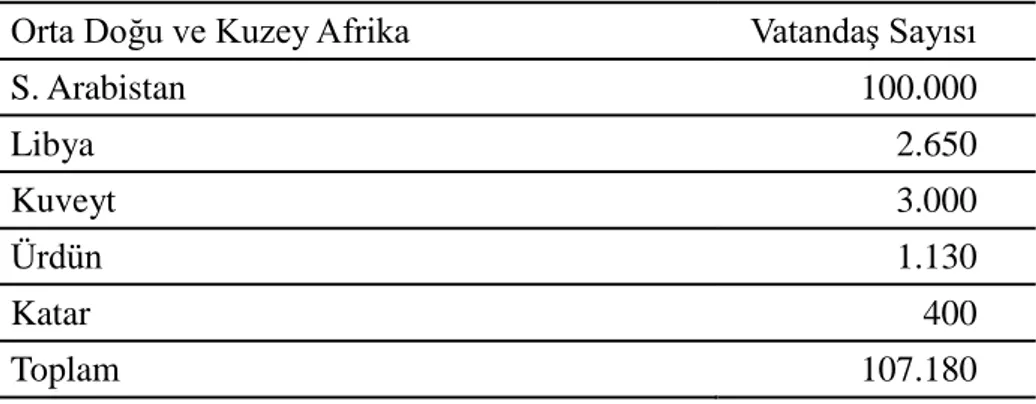 Tablo 14. Yurt DıĢında YaĢayan VatandaĢlarımızın Sayısal Dağılımı (Orta Doğu ve Kuzey  Afrika)