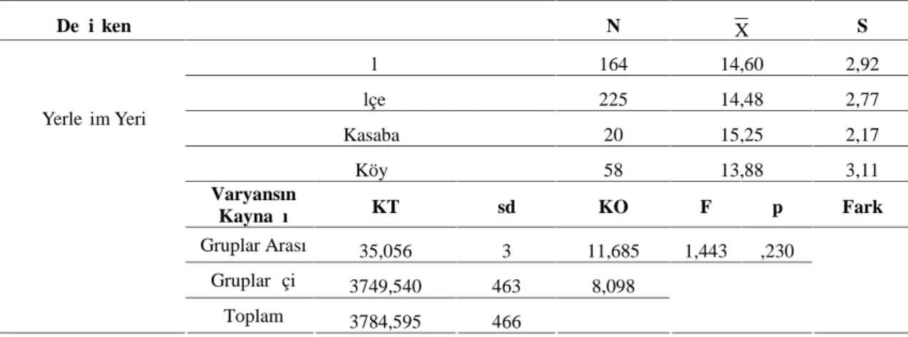 Tablo  34’  deki  analiz  sonuçlarına  göre, öğrencilerin uyarılım  değeri  ile  ilgili toplam puanları cinsiyet değişkenine göre anlamlı bir farklılık göstermemektedir  [t (465) = 871;   p&gt;,05]