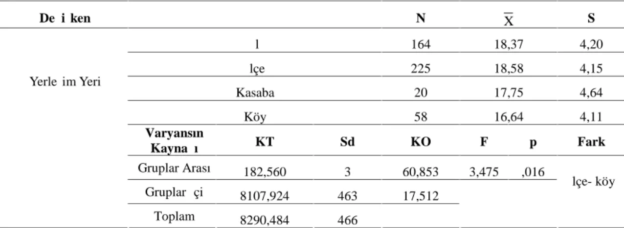 Tablo  14’  deki  analiz  sonuçlarına  göre, öğrencilerin başarı  değeri  ile  ilgili toplam puanları cinsiyet değişkenine göre anlamlı bir farklılık göstermemektedir  [t (465) = -1,669;   p&gt;,05]