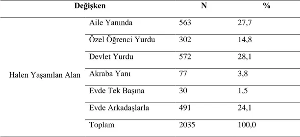 Tablo 6. Öğrencilerin Halen YaĢadıkları Alana Göre Dağılımları 